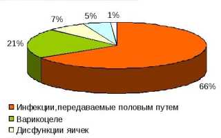 Взаимосвязь инфекций и бесплодия