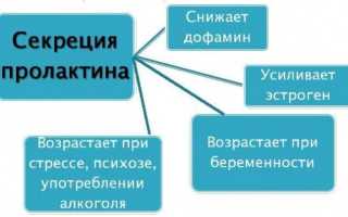 Повышенный пролактин вызывает бесплодие