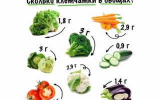 Рецепт Овощи тушеные с маслом. Калорийность, химический состав и пищевая ценность.