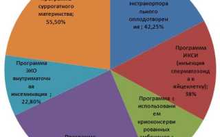 Как часто можно делать ЭКО