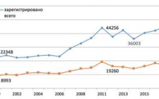 Мужское бесплодие в Российской Федерации: статистические данные за 2000-2018 годы