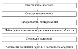 46. Бесплодие: виды бесплодия, причины, методы обследования, современные методы лечения.