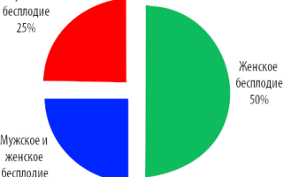 Причины мужского бесплодия