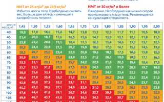 Рассчитать индекс массы тела для женщин по возрасту