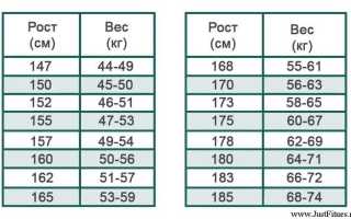 Идеальный вес на ваш рост для девушек с калькулятором