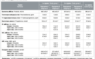 Беременность при аденомиозе
