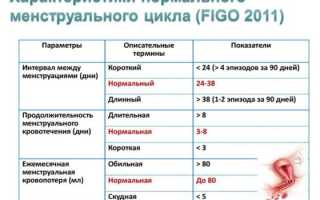 Отсутствие месячных после похудения